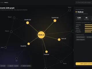 MyMonday's semantic skills graph explorer, with adjacent capabilities around Node.js